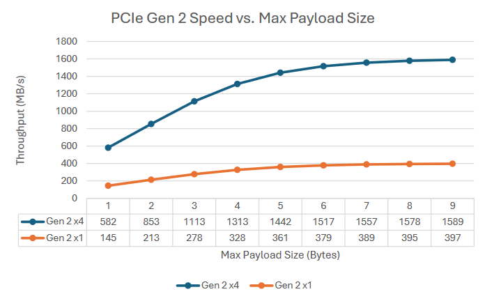 PCIe Gen2 Speed vs. Max Payload Size