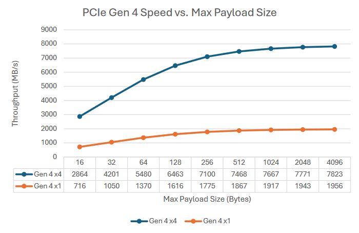 PCIe Gen4 Speed vs. Max Payload Size