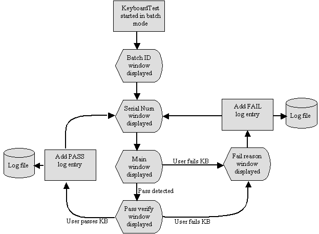 Windows displayed while testing keyboards in batch mode..
